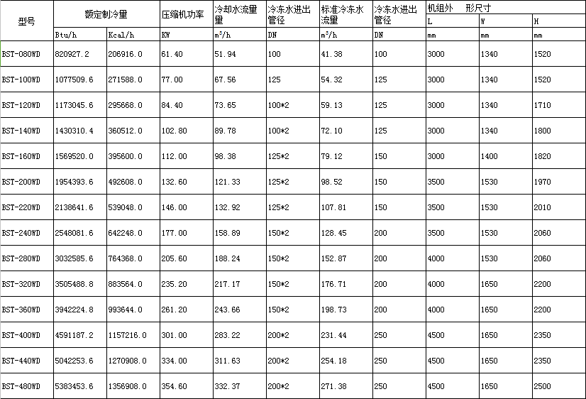 雙機(jī)頭螺桿式冷水機(jī)組參數(shù)表格