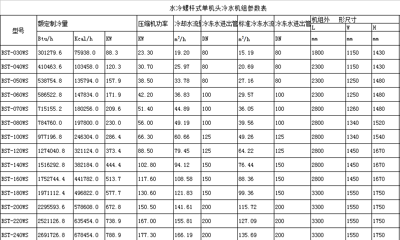 單機(jī)頭水冷螺桿式冷水機(jī)組參數(shù)表